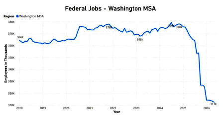 The drop in the DC federal workforce under Trump
