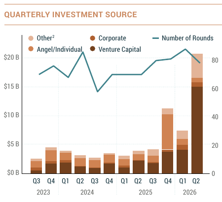 Investment in space since 2023