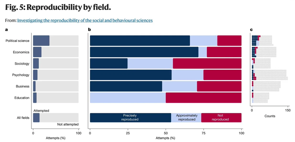 Junk research in the soft sciences