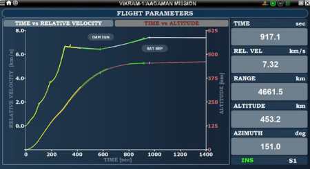 Vikram-1's perfect flight path
